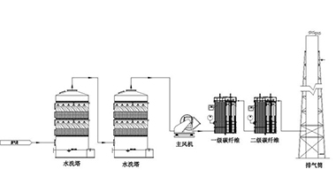 挥发性气体废气吸收处理技术文件